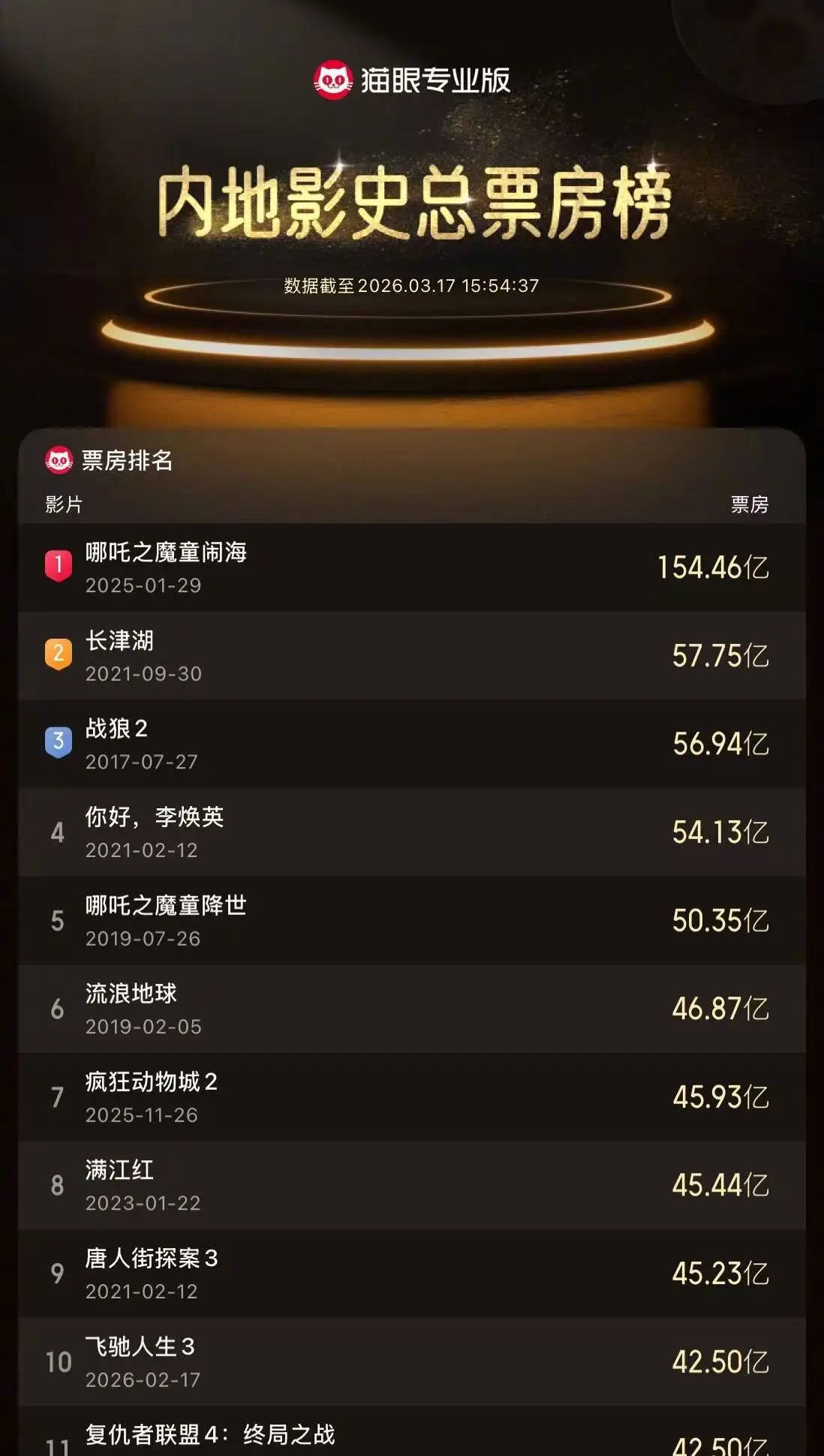 《飞驰人生3》票房飙升至42.5亿 跻身内地影史票房前十